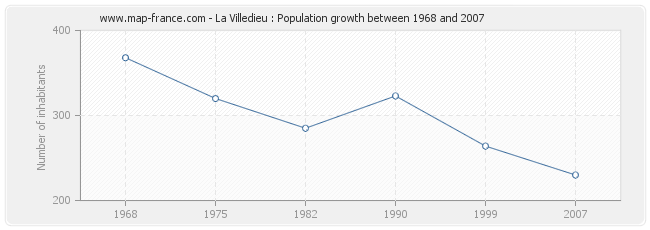 Population La Villedieu